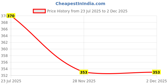 flipkart.com Kate 8x12 light green background reflector Reflector Reflector Price History Graph from 23 Jul 2025 to 2 Dec 2025