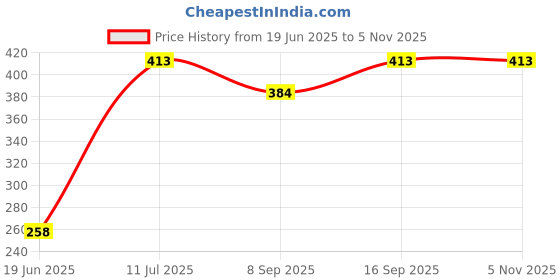 flipkart.com Kate 8x12 Only Backdrop Background Stands not included. Reflector Price History Graph from 19 Jun 2025 to 4 Nov 2025