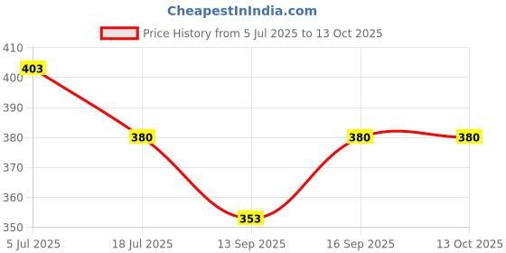 flipkart.com Kate 8x12 regular green screen for yutube Reflector Price History Graph from 5 Jul 2025 to 13 Oct 2025