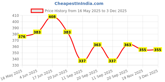 flipkart.com Kate 8x12 royal blue backdrop,background Reflector Price History Graph from 16 May 2025 to 2 Dec 2025