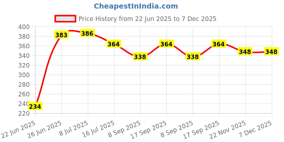 flipkart.com Kate 8X12 STODEO Decoration Backdrop Reflector Price History Graph from 22 Jun 2025 to 6 Dec 2025
