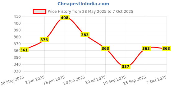 flipkart.com Kate 8x12 studio curtain Reflector Price History Graph from 28 May 2025 to 7 Oct 2025