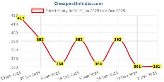 flipkart.com Kate 8x12ft Dark Green Background , Backdrop photos, studio Reflector Price History Graph from 19 Jun 2025 to 1 Dec 2025
