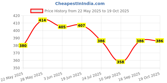flipkart.com Kate 8x12FT Green Video Background Cloth, Decoration, Reflector Price History Graph from 22 May 2025 to 19 Oct 2025