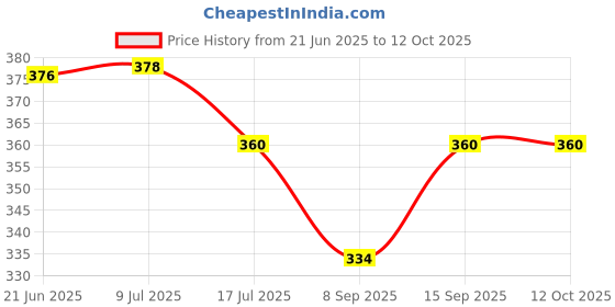 flipkart.com Kate 8x12ft Regular Green Screen Backdrop Background Photo Videos YouTube Reflector Reflector Price History Graph from 21 Jun 2025 to 12 Oct 2025