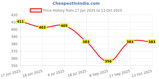 flipkart.com Kate 8x12ft Regular Green Screen Backdrop Photo Videos YouTube Reflector Price History Graph from 17 Jun 2025 to 13 Oct 2025