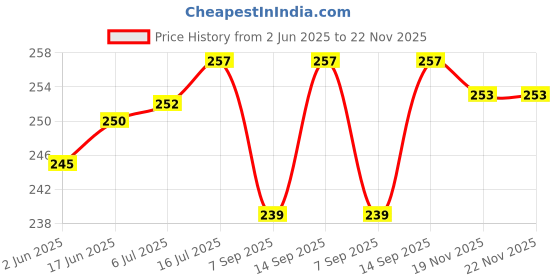 flipkart.com Kate 8x4 FEET GREEN SCREEN BACKDROP,BACKGROUND AND STUDIO CURTAIN Reflector Price History Graph from 2 Jun 2025 to 22 Nov 2025