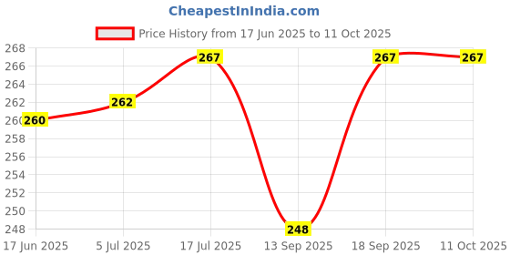 flipkart.com Kate 8x4 feet Regular Green Screen Backdrop Background for youtube Reflector Price History Graph from 17 Jun 2025 to 11 Oct 2025
