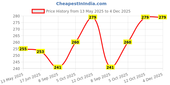 flipkart.com Kate 8X4 FEET Regular Green Screen Backdrop Background Photo Videos YouTube Reflector Price History Graph from 13 May 2025 to 4 Dec 2025