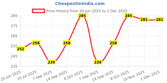 flipkart.com Kate 8x4 ft Green Screen Backdrop Background Photo Videos YouTube Reflector Price History Graph from 20 Jun 2025 to 30 Nov 2025