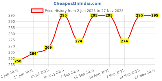 flipkart.com Kate 8X4 FT REGULAR GREEN SCREEN Reflector Price History Graph from 2 Jun 2025 to 27 Nov 2025