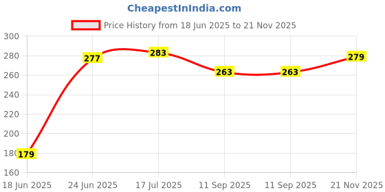 flipkart.com Kate 8X4 green backdreop for photo editing Reflector Price History Graph from 18 Jun 2025 to 21 Nov 2025