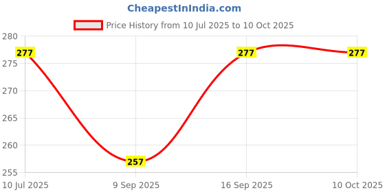 flipkart.com Kate 8x4 green backdrop editing and shooting Reflector Price History Graph from 10 Jul 2025 to 9 Oct 2025