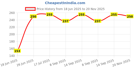 flipkart.com Kate 8x4 green HD backdrop graphic editing Reflector Price History Graph from 18 Jun 2025 to 20 Nov 2025