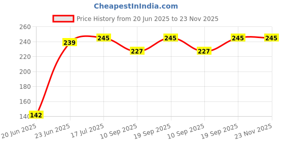 flipkart.com Kate 8X4 Green LEKERA Backdrop Photo Light Studio Photography Background Reflector Price History Graph from 20 Jun 2025 to 23 Nov 2025
