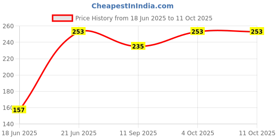 flipkart.com Kate 8X4 GREEN LEKERA BACKGROUND Reflector Price History Graph from 18 Jun 2025 to 11 Oct 2025