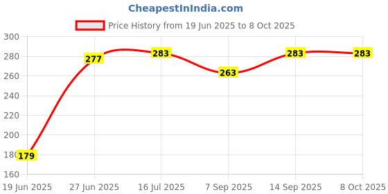 flipkart.com Kate 8X4 GREEN SCREEN FOR BACKGROUND SETUP Reflector Price History Graph from 19 Jun 2025 to 8 Oct 2025
