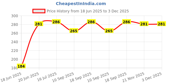flipkart.com Kate 8X4 GREEN SCREEN FOR SETUP Reflector Price History Graph from 18 Jun 2025 to 2 Dec 2025
