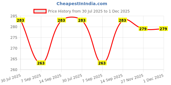 flipkart.com Kate 8X4 GREEN SCREEN FOR STUDIO BACKGROUND Reflector Price History Graph from 30 Jul 2025 to 1 Dec 2025