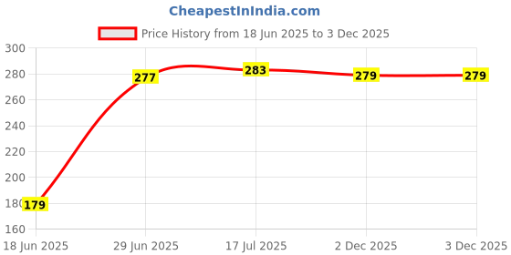 flipkart.com Kate 8x4 Parrot Green Backdrop Reflector Price History Graph from 18 Jun 2025 to 2 Dec 2025