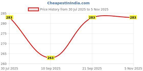 flipkart.com Kate 8x4ft Green Screen Only Backdrop Reflector Price History Graph from 30 Jul 2025 to 2 Nov 2025