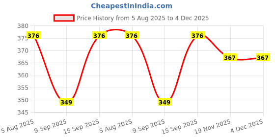 flipkart.com Kate AK GREEN BACKDROP Photo Stand Reflector Price History Graph from 5 Aug 2025 to 3 Dec 2025