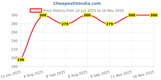 flipkart.com Kate backdrop backdground 8x12 feet green screen . Reflector Price History Graph from 22 Jun 2025 to 16 Nov 2025