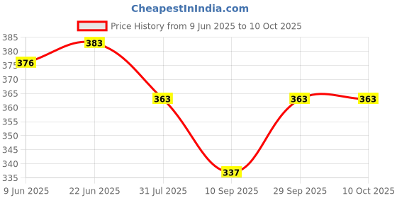flipkart.com Kate background for youtube 8x12 Reflector Price History Graph from 9 Jun 2025 to 10 Oct 2025
