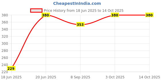 flipkart.com Kate background green backdrop photo , video shooting Reflector Price History Graph from 18 Jun 2025 to 14 Oct 2025