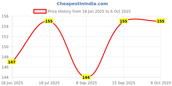 flipkart.com Kate camera flash light card (wight/silver) CAMERA FLASH Diffuser Price History Graph from 18 Jun 2025 to 6 Oct 2025