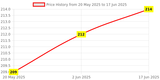 flipkart.com Kate camera flash mini card (pack of-2) CAMERA FLASH Diffuser Price History Graph from 20 May 2025 to 17 Jun 2025