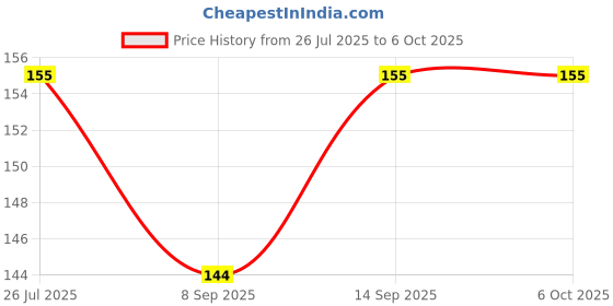 flipkart.com Kate CAMERA FLASH (SILVER/WHITE) CARD CAMERA FLASH Diffuser Price History Graph from 26 Jul 2025 to 6 Oct 2025