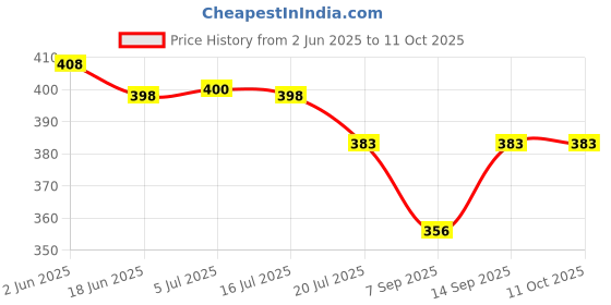 flipkart.com Kate camera light stand small carry bag for tripod 7x9Camera Bag Price History Graph from 2 Jun 2025 to 11 Oct 2025