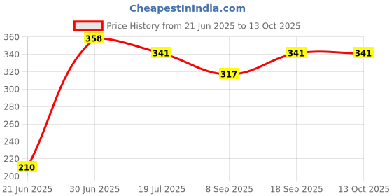 flipkart.com Kate curtain for home use 8x12 Reflector Price History Graph from 21 Jun 2025 to 13 Oct 2025