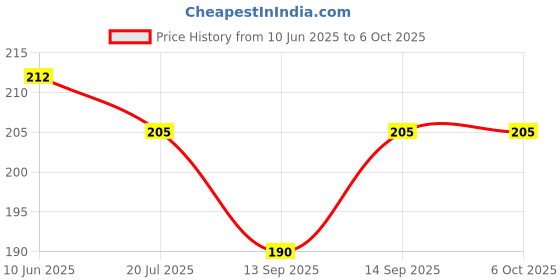 flipkart.com Kate flash card mini Use for Camera Flash (PACK OF-2) CAMERA FLASH Diffuser Price History Graph from 10 Jun 2025 to 6 Oct 2025