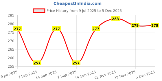 flipkart.com Kate ft 8x4 backdrop green Reflector Price History Graph from 9 Jul 2025 to 5 Dec 2025