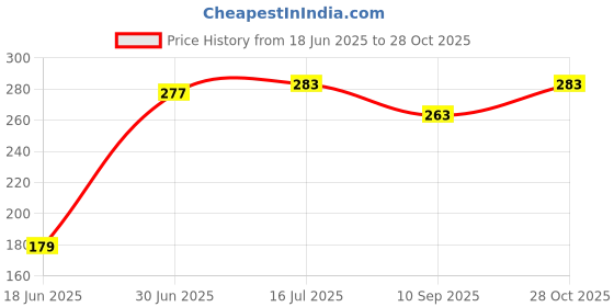 flipkart.com Kate green 8x4 Backdrop Background Screen for Photography Photoshoot Reflector Price History Graph from 18 Jun 2025 to 28 Oct 2025
