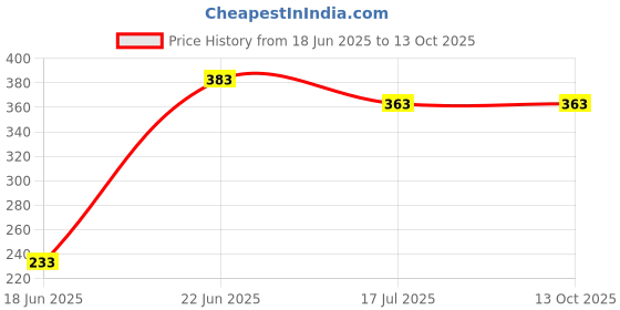 flipkart.com Kate green backdrop screen editing reflector Reflector Price History Graph from 18 Jun 2025 to 12 Oct 2025