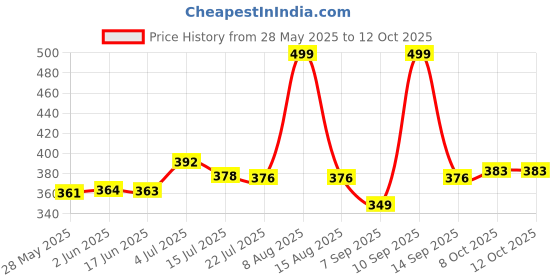 flipkart.com Kate Green Backgrround photo stend 8x12 Reflector Price History Graph from 28 May 2025 to 12 Oct 2025