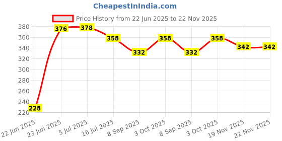flipkart.com Kate Green Fabric Backdrop Photo Light StudioIndoor Outdoor Reflector Reflector Price History Graph from 22 Jun 2025 to 21 Nov 2025