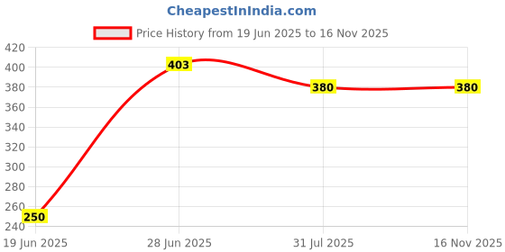 flipkart.com Kate GREEN SCREEN 8x12 FT BACKDRP Reflector Price History Graph from 19 Jun 2025 to 15 Nov 2025