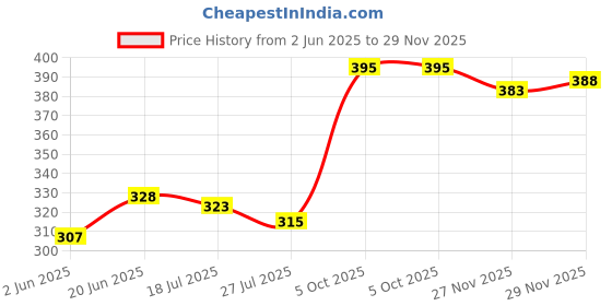 flipkart.com Kate light stand carry bag and cass 7x9 Tripod Price History Graph from 2 Jun 2025 to 29 Nov 2025