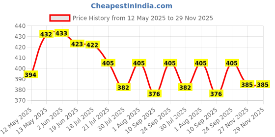 flipkart.com Kate light stand carry bag for tripodCamera Bag Price History Graph from 12 May 2025 to 29 Nov 2025