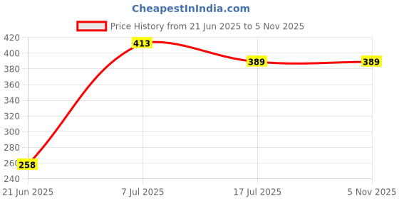 flipkart.com Kate M-Green Backdrop Background for Photography Screen for Studio Reflector Reflector Price History Graph from 21 Jun 2025 to 5 Nov 2025
