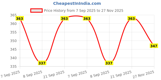 flipkart.com Kate Reflector Price History Graph from 7 Sep 2025 to 27 Nov 2025