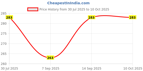 flipkart.com Kate size 8x4 ft green backdrop,backgrond Reflector Price History Graph from 30 Jul 2025 to 8 Oct 2025