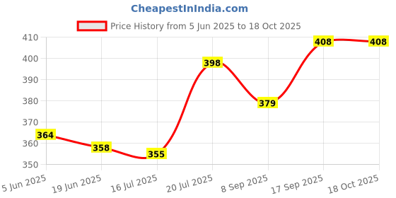 flipkart.com Kate Slim Light Stand Carry Bag/Case Cover for 7 and 9 feet Camera Bag Tripod Price History Graph from 5 Jun 2025 to 17 Oct 2025