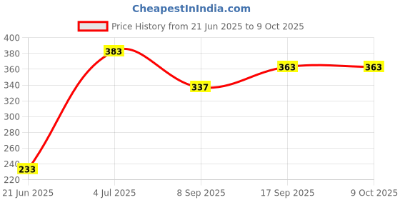 flipkart.com Kate studio backdrop ,curtain ,professional green backgroun 8x12 Reflector Price History Graph from 21 Jun 2025 to 9 Oct 2025