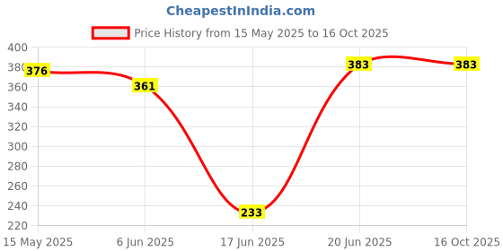 flipkart.com Kate STUDIO WALL CURTAIN BACKGROUND 8X12 Reflector Price History Graph from 15 May 2025 to 15 Oct 2025