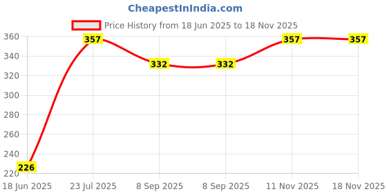 flipkart.com Kate videobackground backdrop 8x12 Reflector Price History Graph from 18 Jun 2025 to 18 Nov 2025